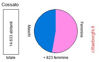 popolazione maschile e femminile di Cossato