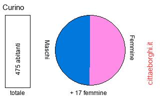popolazione maschile e femminile di Curino