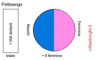 popolazione maschile e femminile di Pettinengo