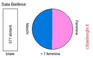 popolazione maschile e femminile di Sala Biellese