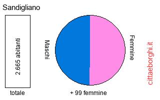popolazione maschile e femminile di Sandigliano