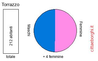 popolazione maschile e femminile di Torrazzo