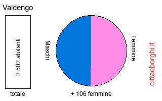 popolazione maschile e femminile di Valdengo