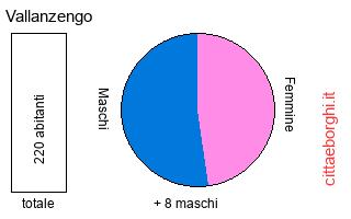 popolazione maschile e femminile di Vallanzengo