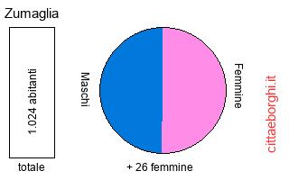 popolazione maschile e femminile di Zumaglia