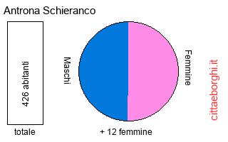 popolazione maschile e femminile di Antrona Schieranco