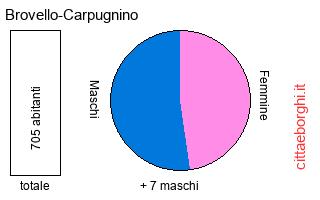 popolazione maschile e femminile di Brovello-Carpugnino
