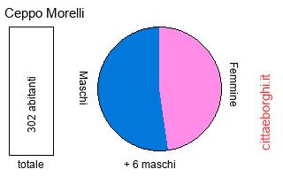 popolazione maschile e femminile di Ceppo Morelli