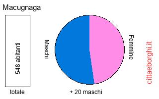 popolazione maschile e femminile di Macugnaga