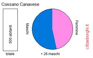 popolazione maschile e femminile di Cossano Canavese