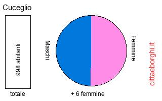 popolazione maschile e femminile di Cuceglio