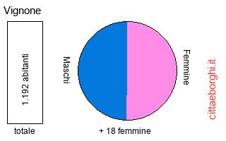 popolazione maschile e femminile di Vignone