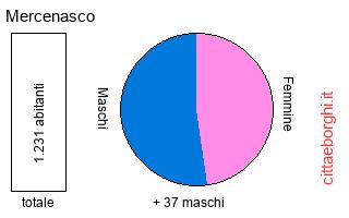 popolazione maschile e femminile di Mercenasco