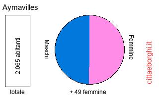 popolazione maschile e femminile di Aymavilles
