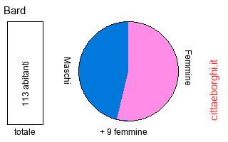 popolazione maschile e femminile di Bard