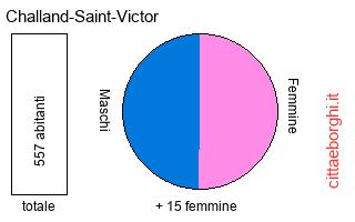 popolazione maschile e femminile di Challand-Saint-Victor
