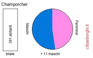 popolazione maschile e femminile di Champorcher