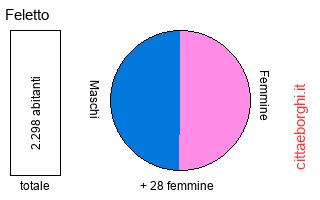popolazione maschile e femminile di Feletto