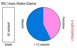 popolazione maschile e femminile di Rhêmes-Notre-Dame