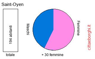popolazione maschile e femminile di Saint-Oyen