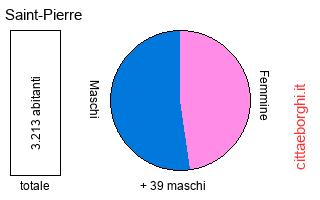 popolazione maschile e femminile di Saint-Pierre