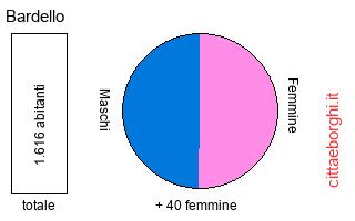 popolazione maschile e femminile di Bardello