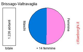 popolazione maschile e femminile di Brissago-Valtravaglia