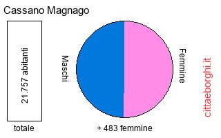 popolazione maschile e femminile di Cassano Magnago