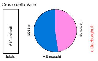 popolazione maschile e femminile di Crosio della Valle