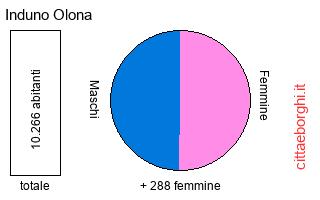 popolazione maschile e femminile di Induno Olona