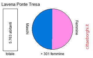popolazione maschile e femminile di Lavena Ponte Tresa