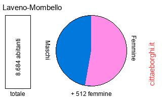 popolazione maschile e femminile di Laveno-Mombello