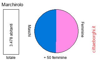 popolazione maschile e femminile di Marchirolo
