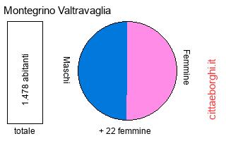 popolazione maschile e femminile di Montegrino Valtravaglia