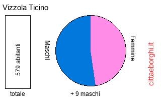 popolazione maschile e femminile di Vizzola Ticino