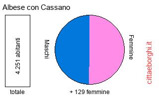 popolazione maschile e femminile di Albese con Cassano