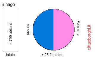 popolazione maschile e femminile di Binago