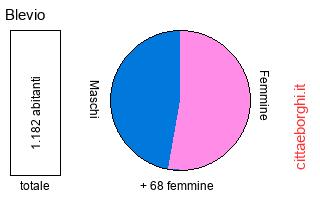 popolazione maschile e femminile di Blevio
