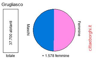popolazione maschile e femminile di Grugliasco