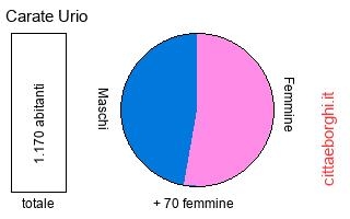 popolazione maschile e femminile di Carate Urio
