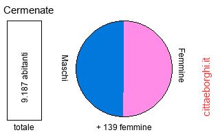 popolazione maschile e femminile di Cermenate