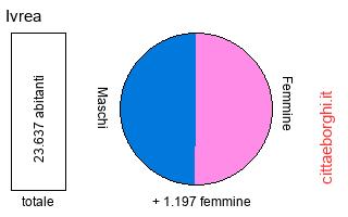 popolazione maschile e femminile di Ivrea