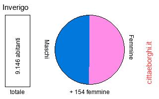 popolazione maschile e femminile di Inverigo