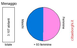 popolazione maschile e femminile di Menaggio