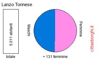 popolazione maschile e femminile di Lanzo Torinese