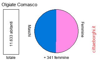 popolazione maschile e femminile di Olgiate Comasco