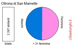 popolazione maschile e femminile di Oltrona di San Mamette