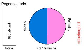 popolazione maschile e femminile di Pognana Lario