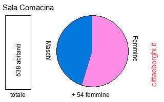 popolazione maschile e femminile di Sala Comacina