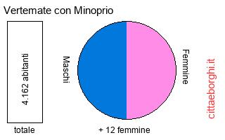 popolazione maschile e femminile di Vertemate con Minoprio